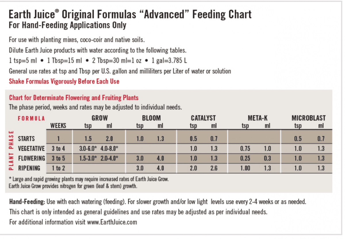 Iguana Juice Grow Feeding Chart