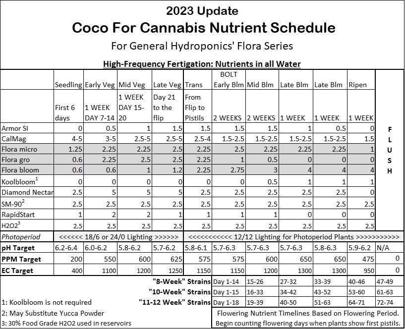 2023 UPDATE CFC Nutes