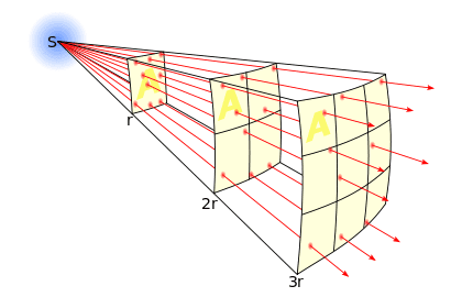 420px Inverse square law