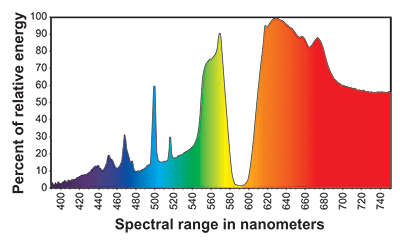 600W CHPS spectralChart 400x247