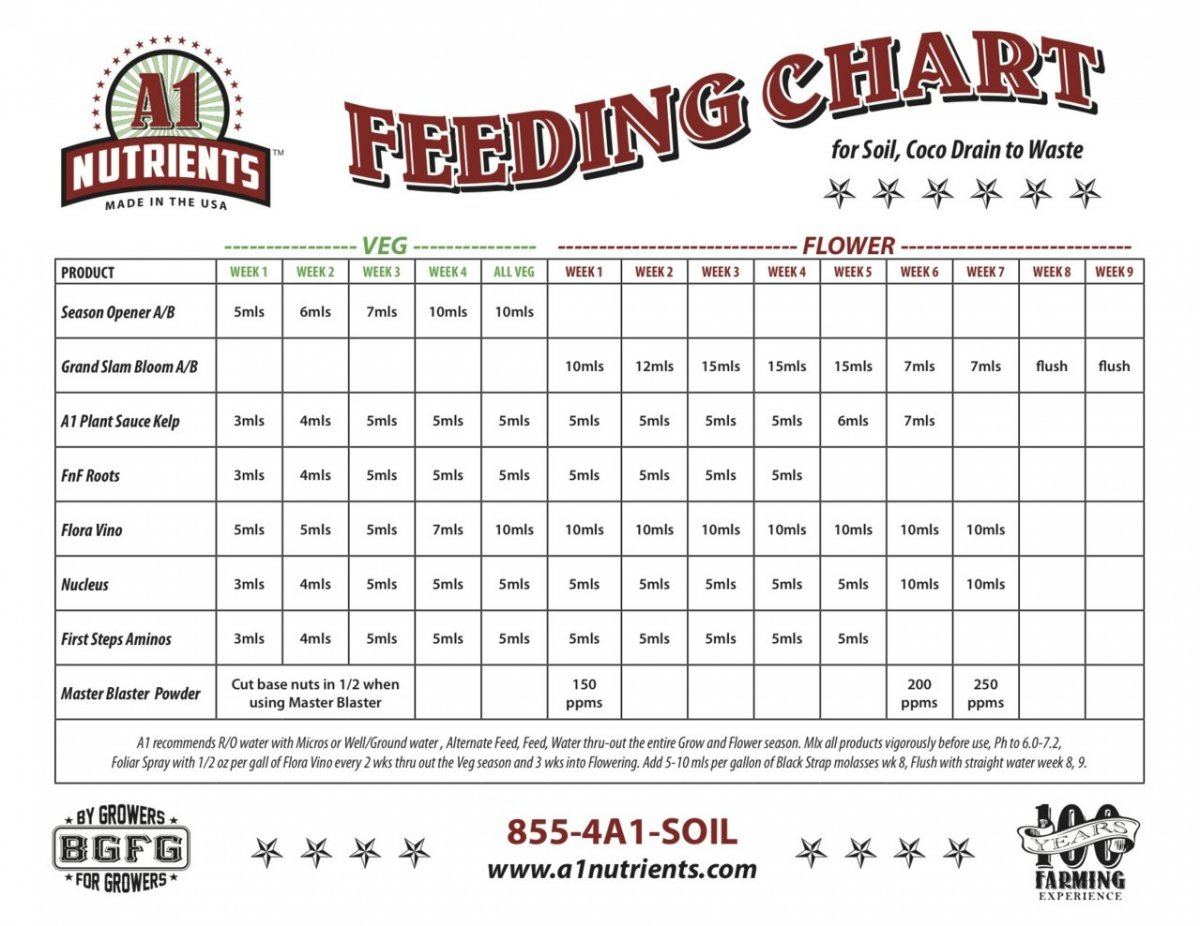 A1Nutrients feedingchart041812