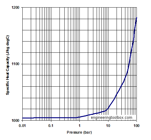 Air pressure specific heat capacity