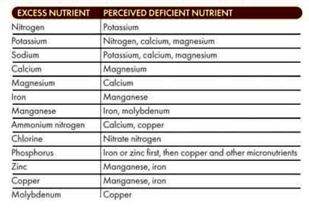 Apparent Deficiencies