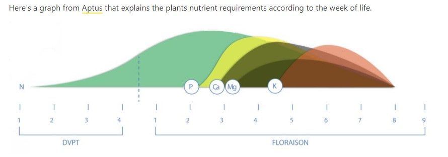 Aptus Nutrient Requirements per Week of Life