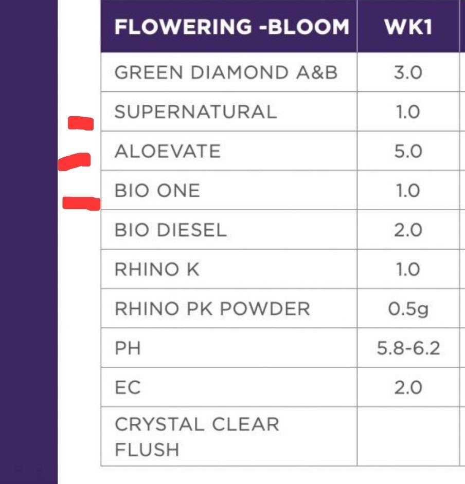 Bio diesel do i need all the products listed on feed chart