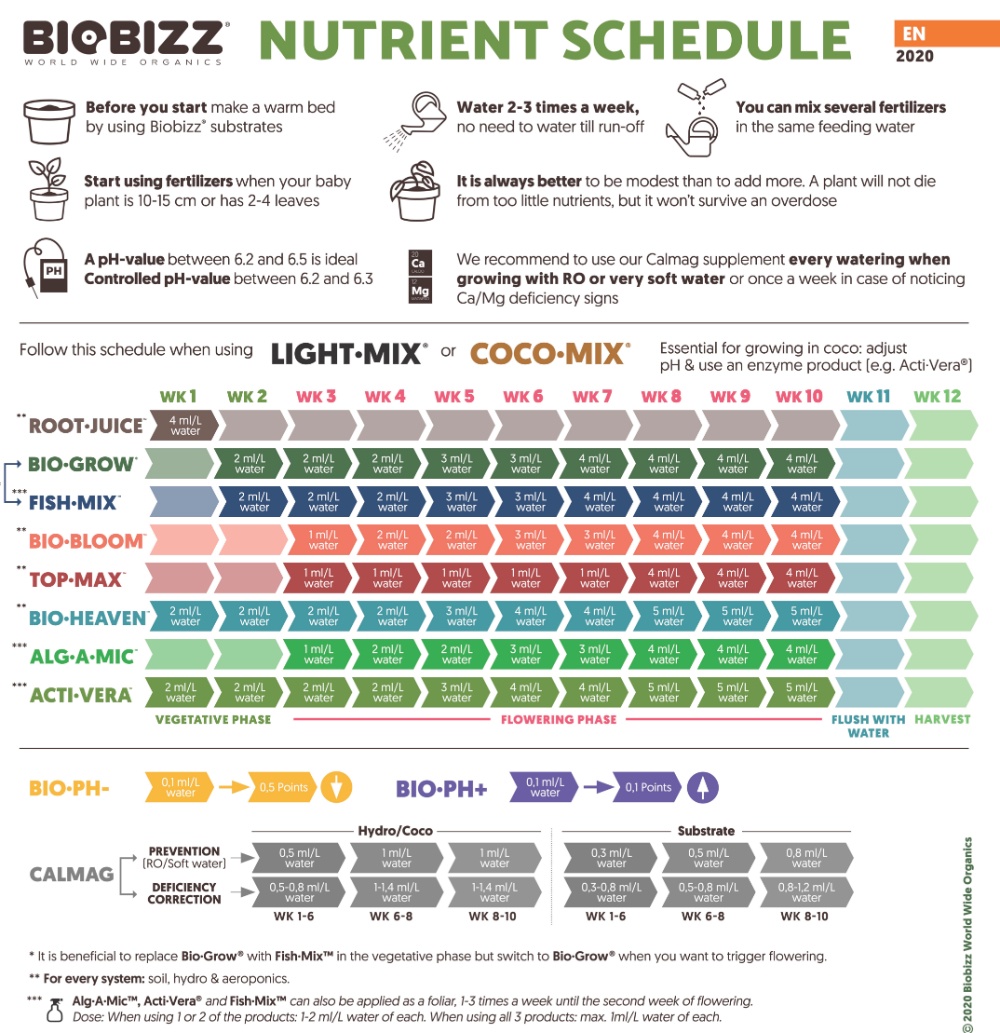 Biobizz light coco mix grow chart 2020