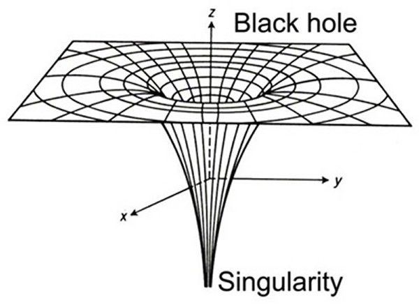Blackholes singularity