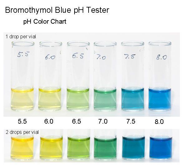 Bromothymol chart
