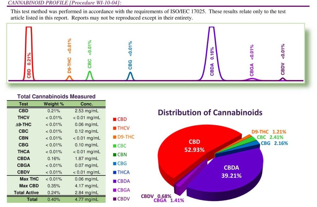 Cannabinoid Profile 1024x669