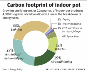 Carbon footprint for growing