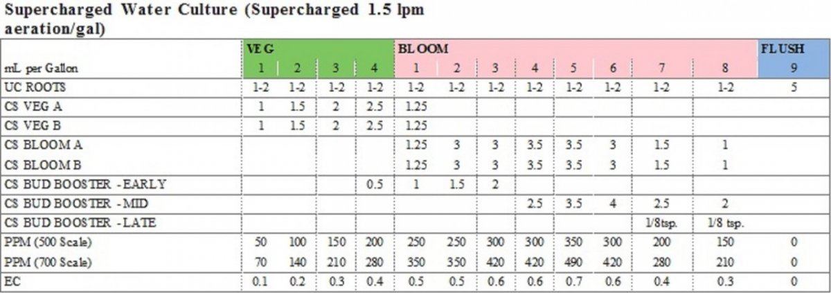 CC   Rec   Super Charged