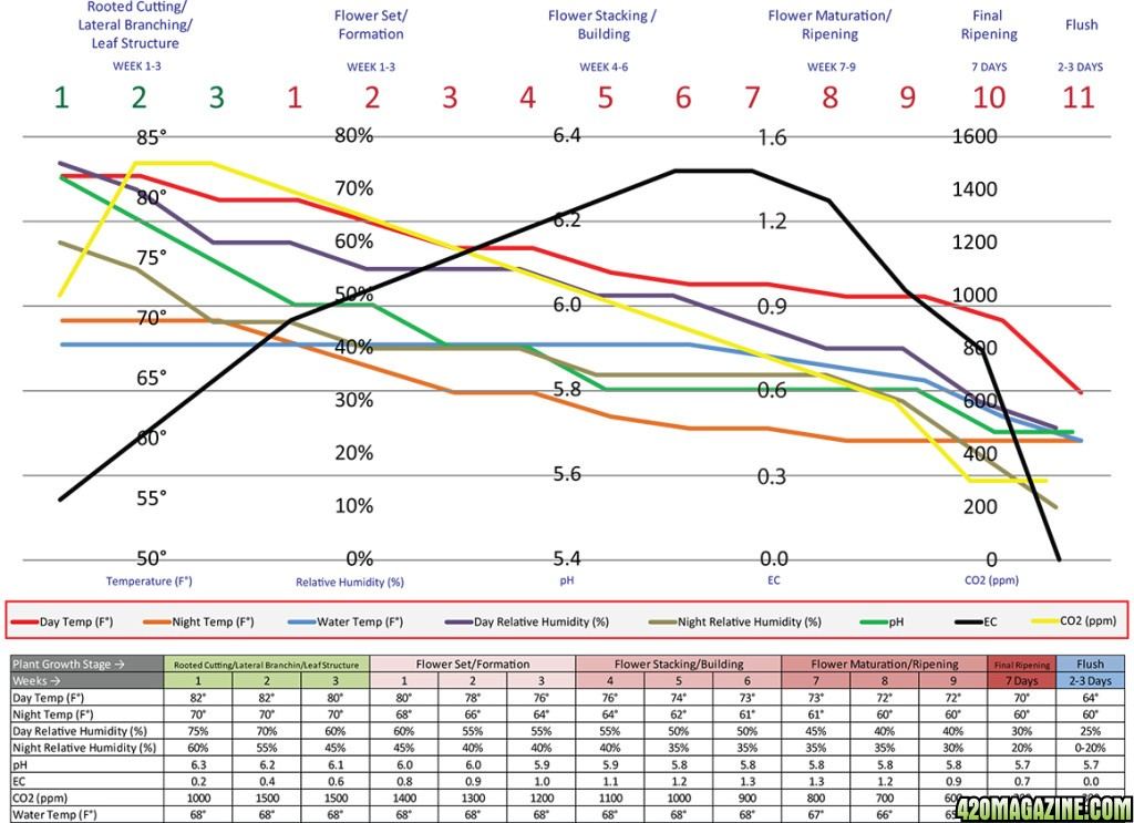 General Hydroponics Ppm Chart