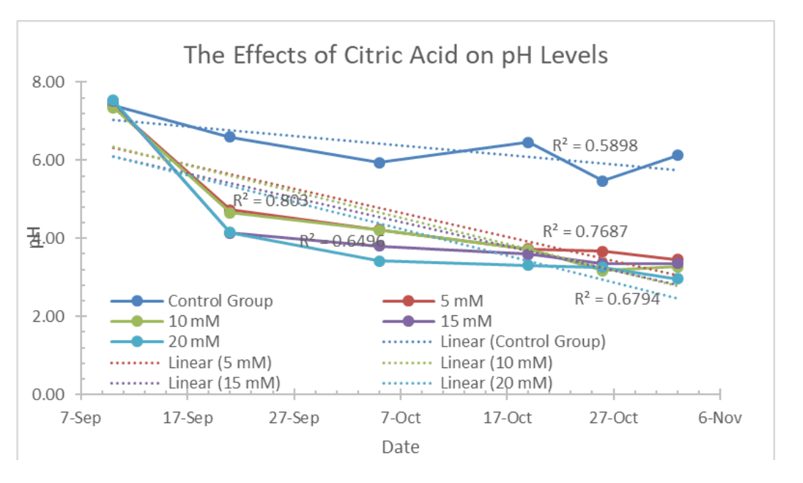 CitricAcid pH soil   Copy