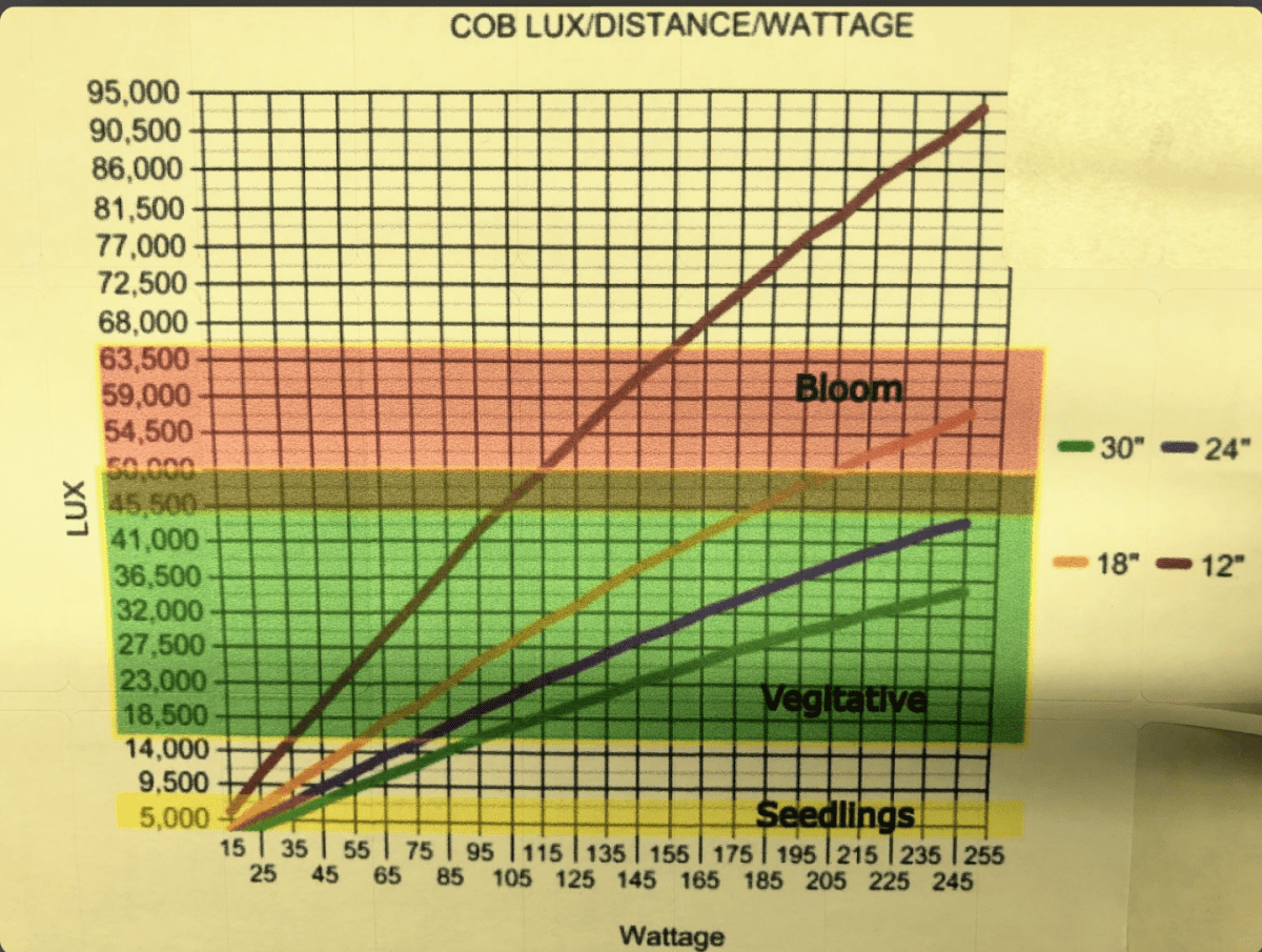 Cob lux distance watttage