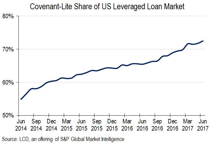 Covenant lite loans