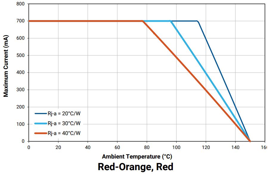 Cree XP E max current