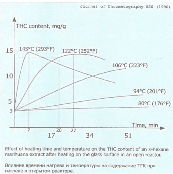 Decarboxylation graph 1 11