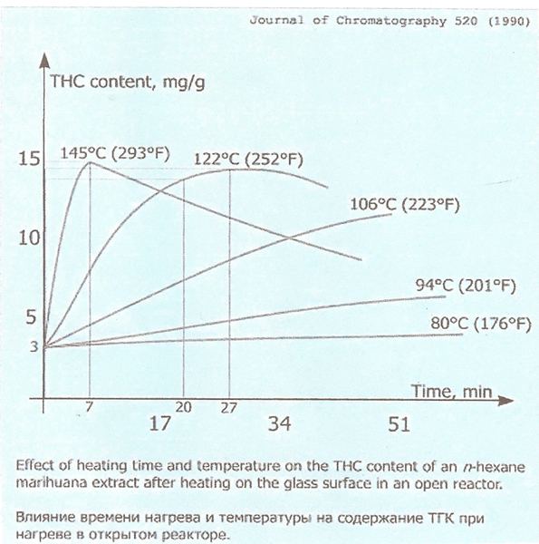 Decarboxylation graph 1 11