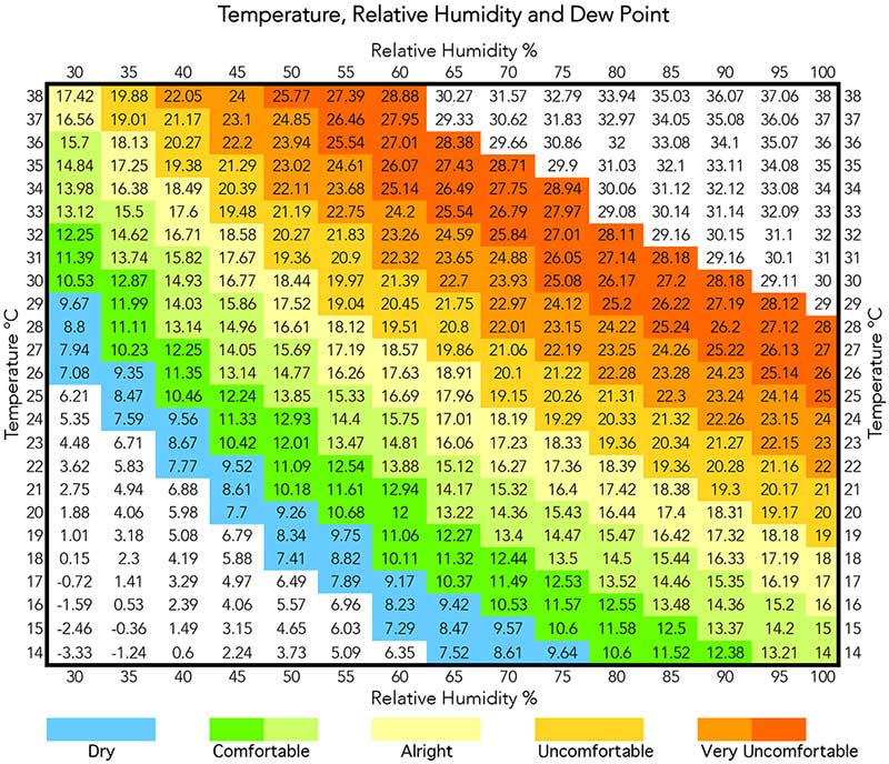 Dew point chart compact