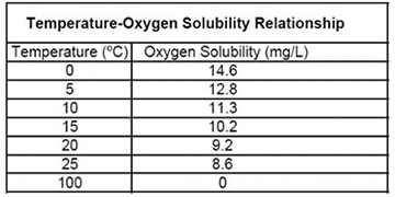 Dissolved Oxygen vs Temperature Chart 360x180