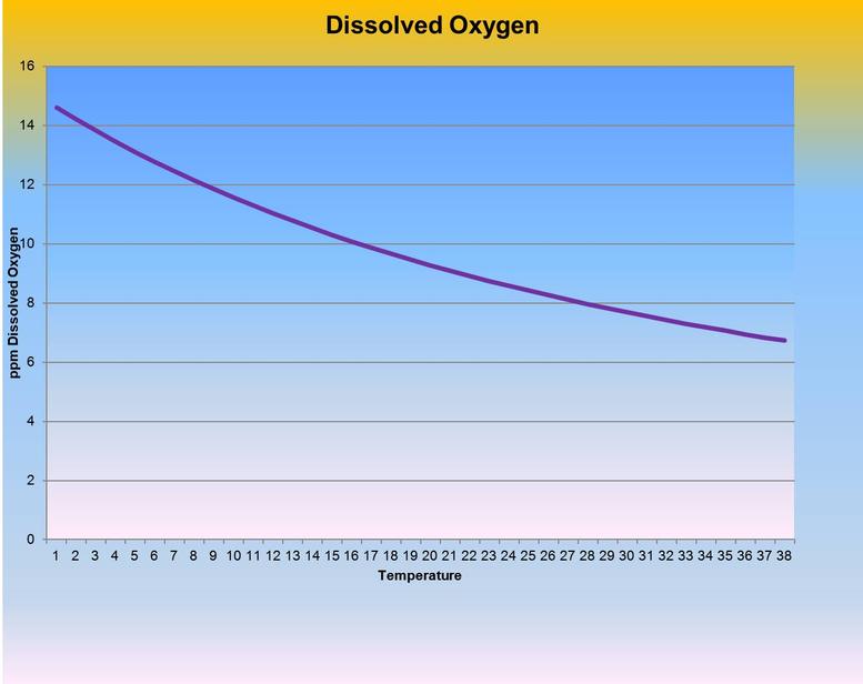 Dissolved Oxygen
