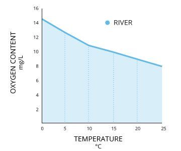 Dissolvedoxygen river levels
