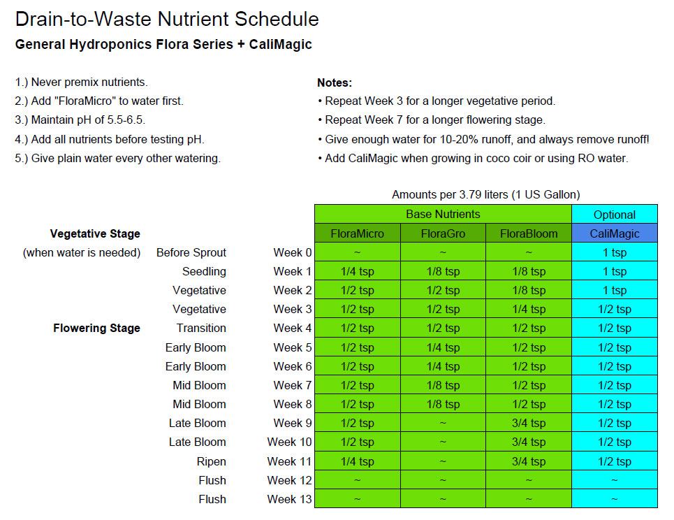 Drain to waste nutrient schedule custom