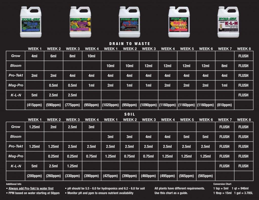 Dyna Gro Feeding Chart 1 1024x791