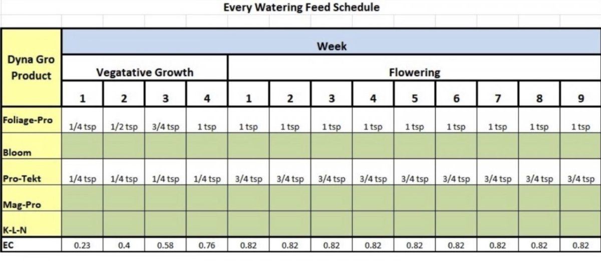 Dynagro Feeding Schedule