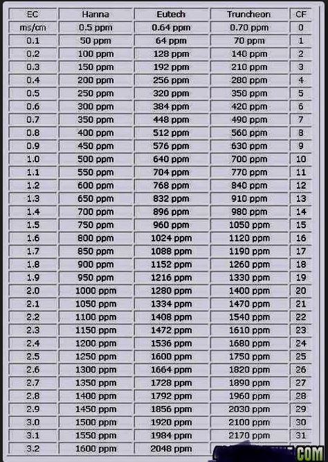 EC chart