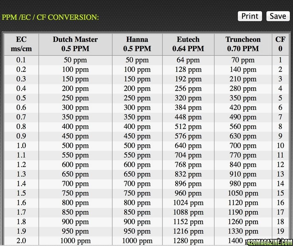 EC PPM conversion