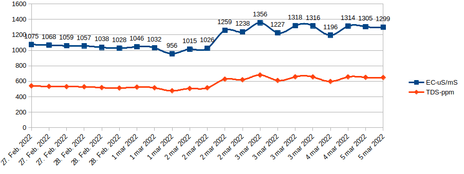 EC ppm data1