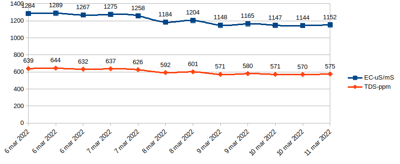EC ppm data2