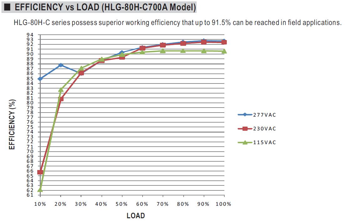 Efficiency HLG 80H