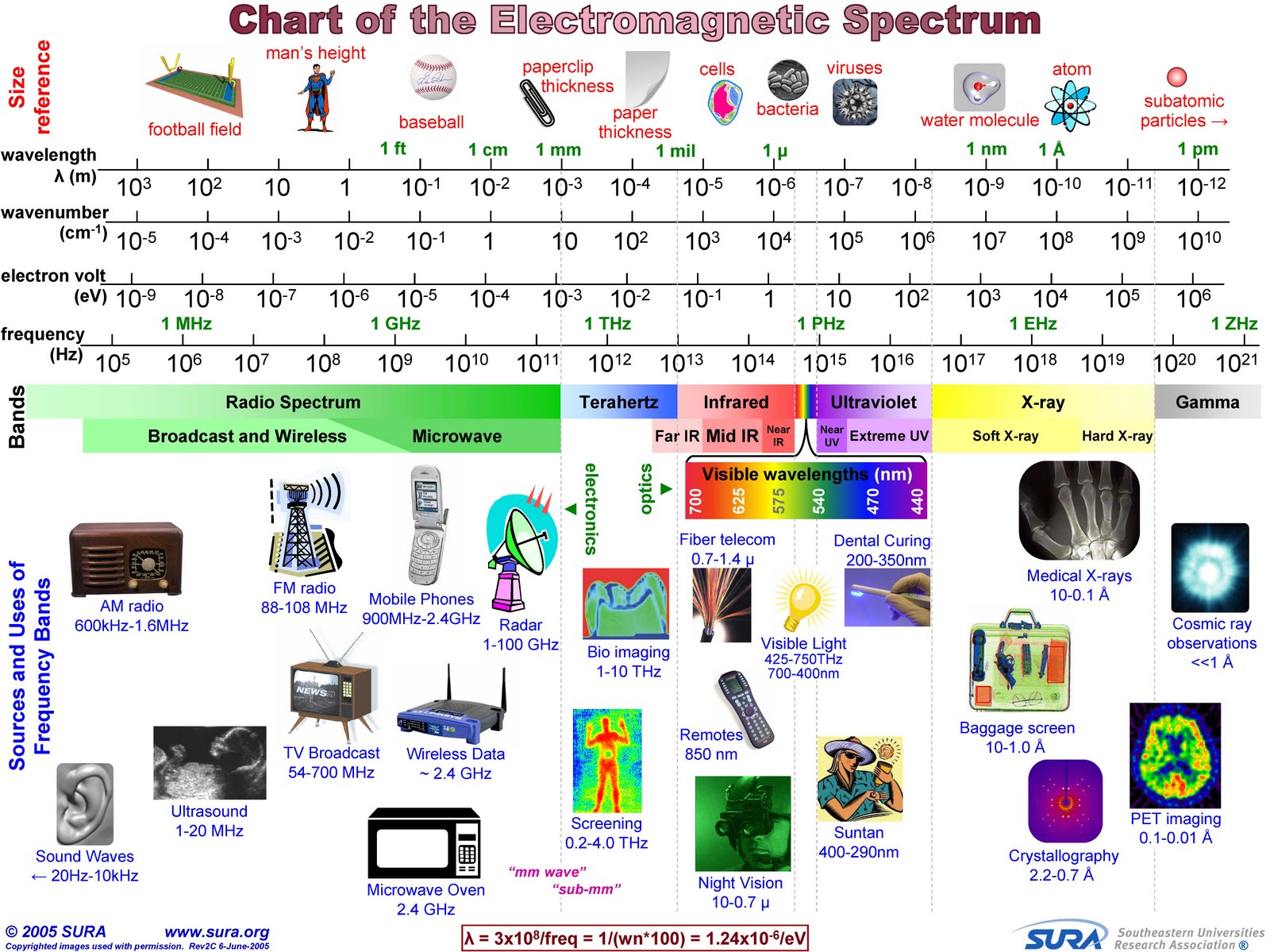 Electromagnetic Spectrum Full Chart