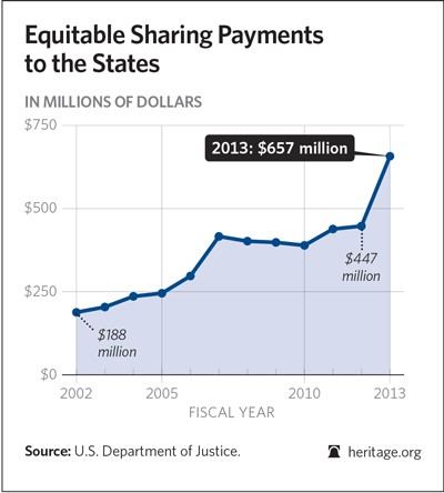 Equitable sharing 