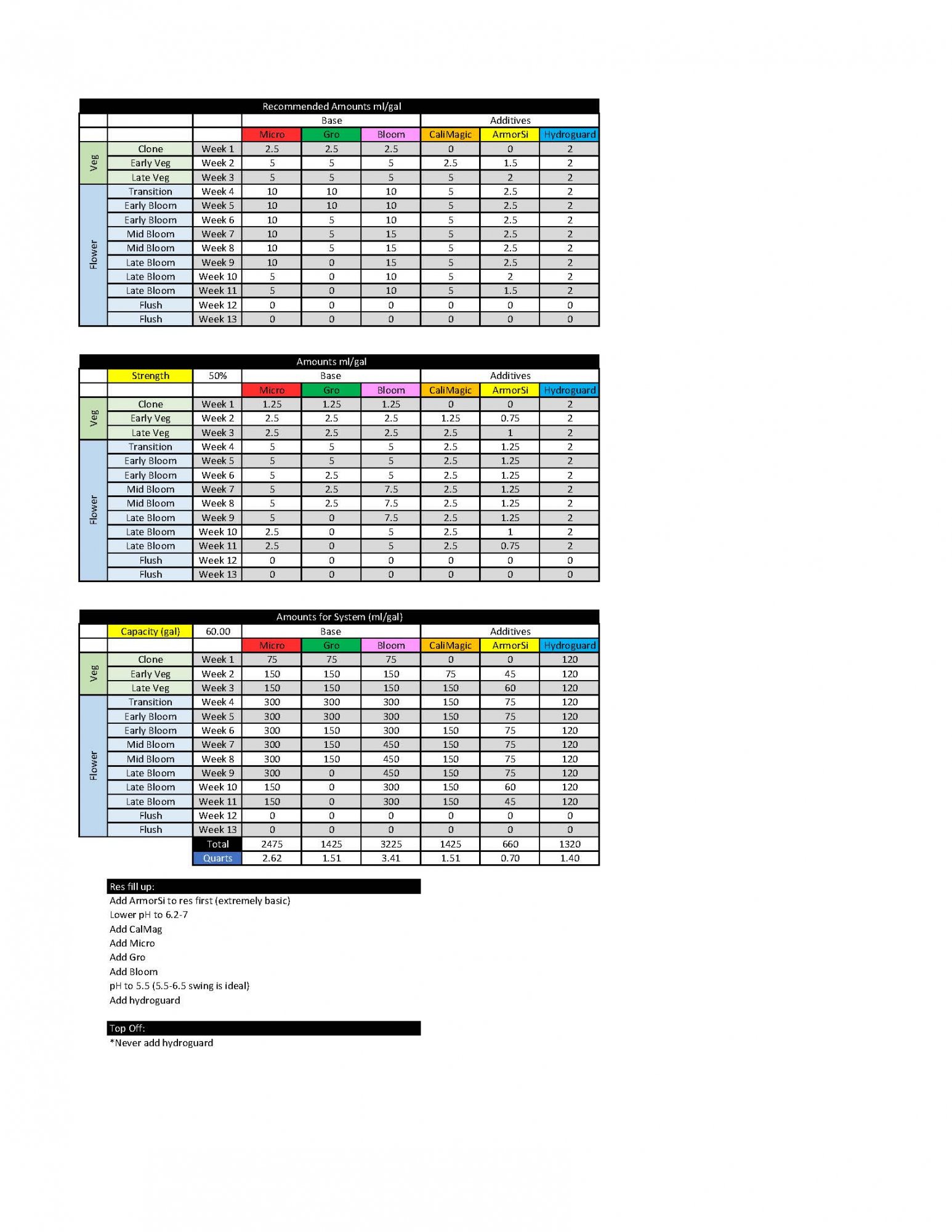 Feed Schedule