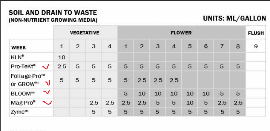 FeedChart