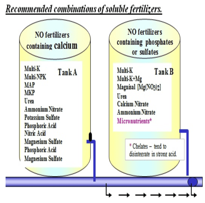 Fert combinations