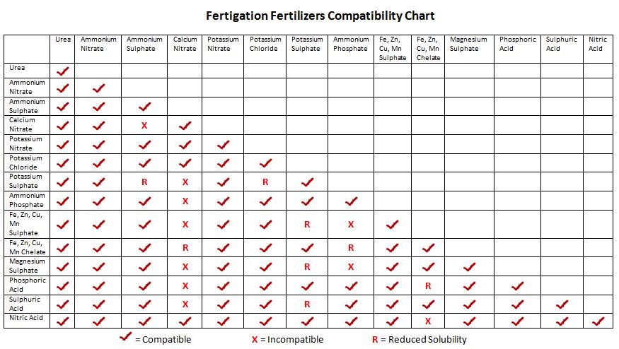 Fertilizer compatibility