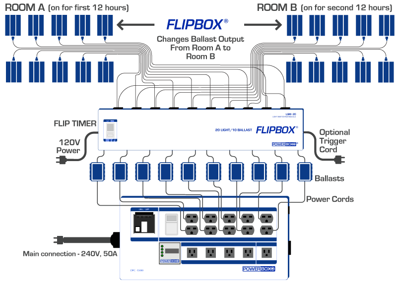 Flipbox diagram