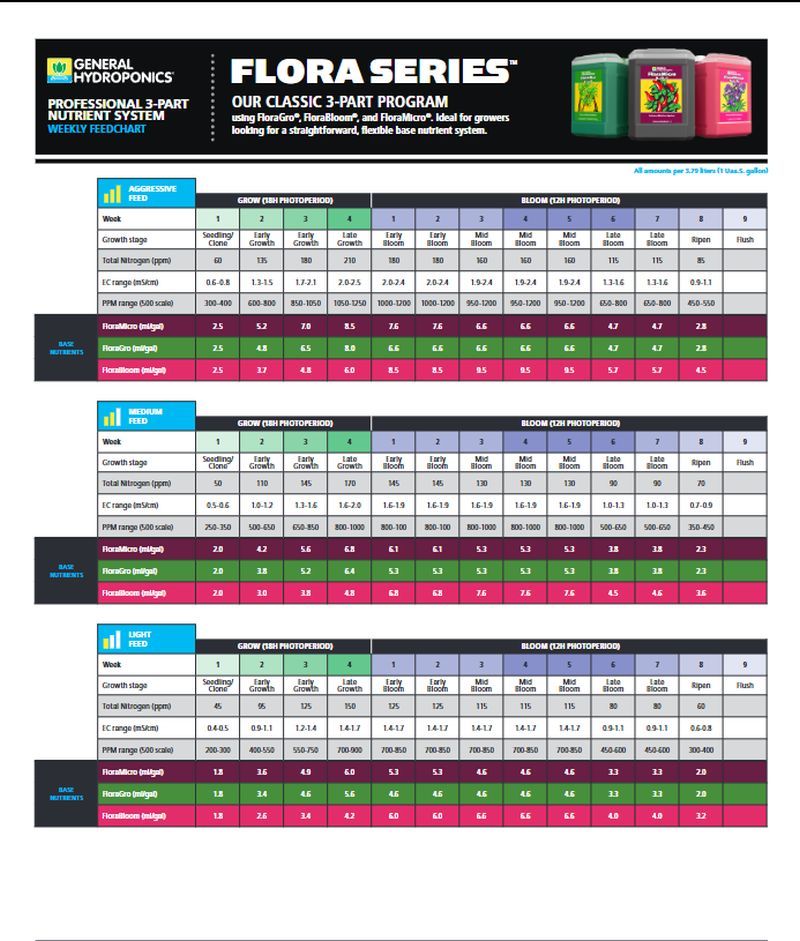 Flora Series 3 part feed chart