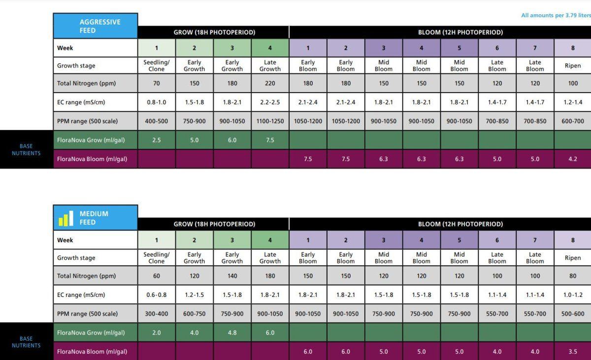 FloraNova feed chart