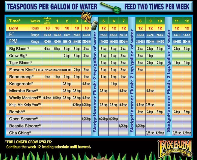 Fox soil chart