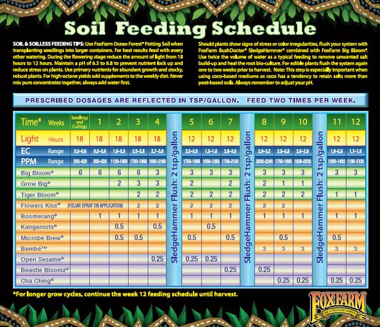 Foxfarmsoilfeedchart