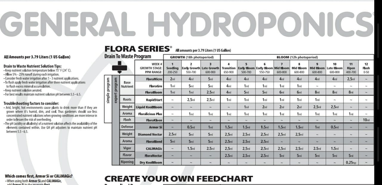General hydroponics nutrients flora series vs floranova 2