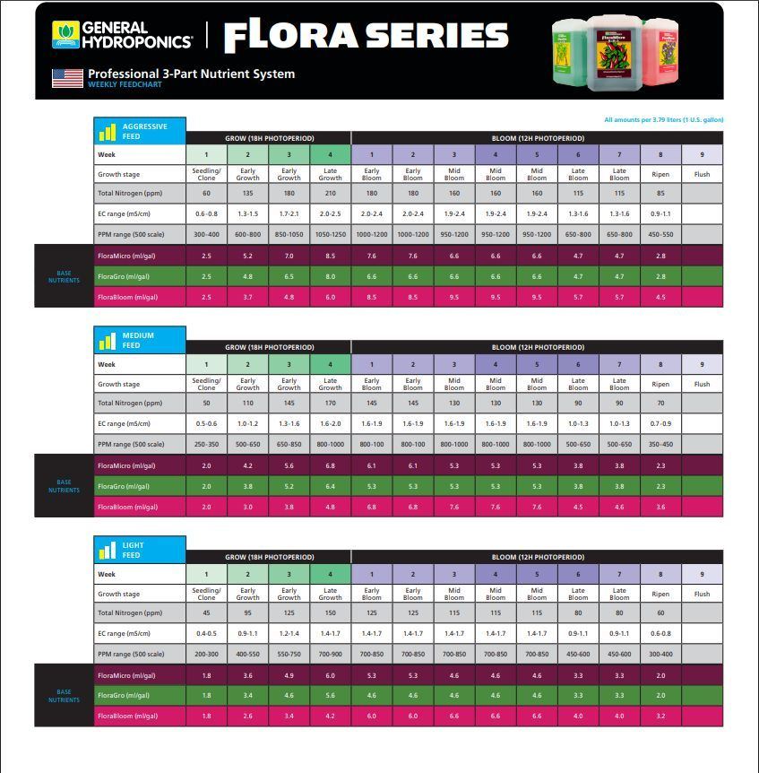 GH Flora