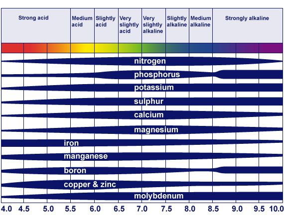 Gl soil ph table
