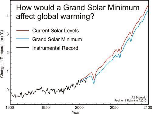 Grand Solar Min