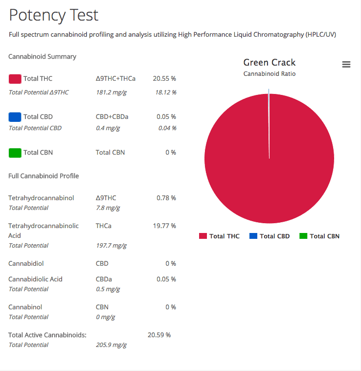 Green Crack Potency